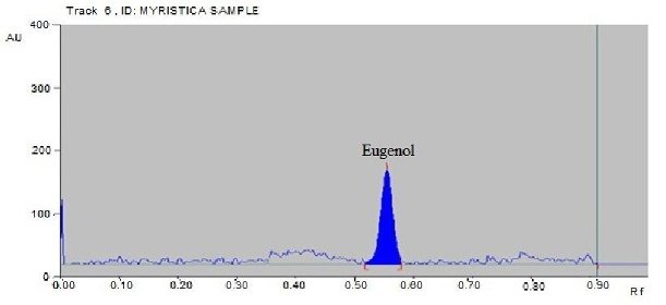 Quantification and Identification of Bioactive Eugenol in Myristica fragrans Seed Using Validated High Performance Thin Layer Chromatography Technique.